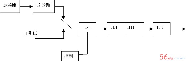 第十六课 计数器与定时器
