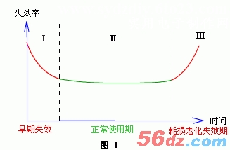 器件的筛选与检测