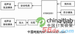 基于**声波检测的倒车雷达设计