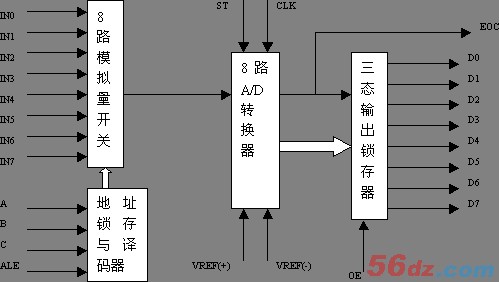 ADC0809A/D转换芯片的原理及应用